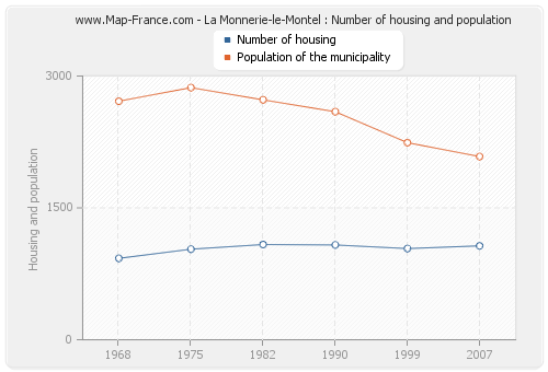 La Monnerie-le-Montel : Number of housing and population